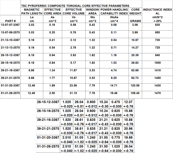 Toroid Core Size Chart